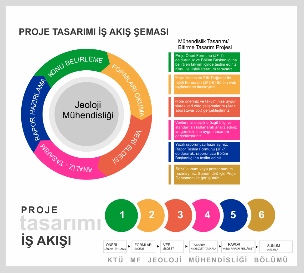 Bitirme projesi süreç akış şeması