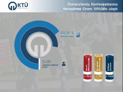 2023 YKS Sonuçlarına Göre Üniversitemize Yerleşme Oranları Belli Oldu