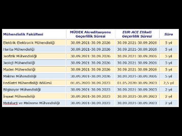 Mühendislik Fakültesi bölümleri MÜDEK tarafından akredite edildi. 