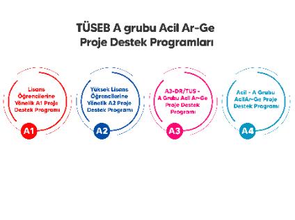 TÜSEB A Grubu Acil Ar-Ge Proje Destek Programı